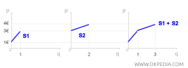 COURBE D'OFFRE GLOBALE