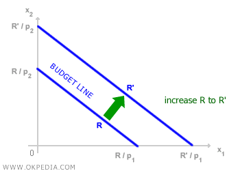 exemple de variation du revenu