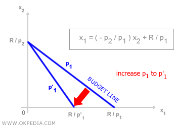 EFFET DE LA VARIATION DU PRIX SUR LA CONTRAINTE BUDGÉTAIRE