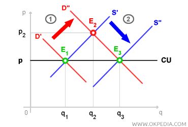 INDUSTRIE À COÛTS CONSTANTS ÉQUILIBRE À LONG TERME