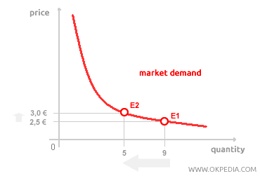 ÉLASTICITÉ DE LA DEMANDE DE MARCHÉ