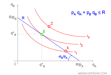 ÉQUILIBRE DU CONSOMMATEUR