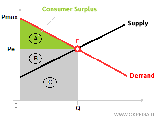 SURPLUS DU CONSOMMATEUR