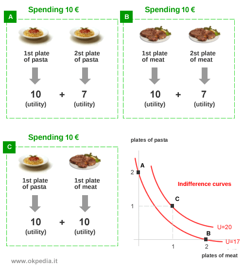exemple illustrant l’utilité marginale décroissante et la forme convexe d’une courbe d’indifférence