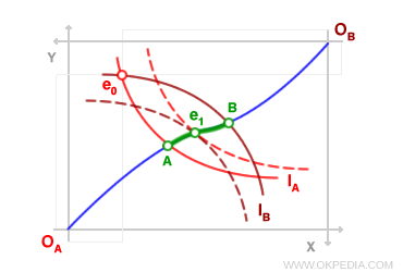 Échanges Pareto-efficients au sein du noyau économique
