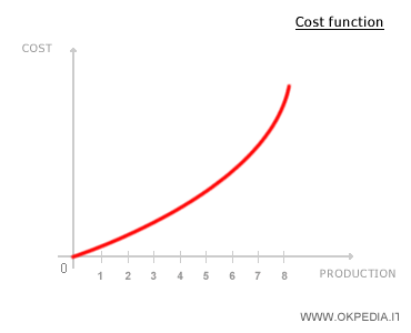 un exemple de représentation graphique de la fonction de coût
