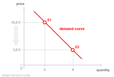 EXEMPLE D'UNE COURBE DE DEMANDE