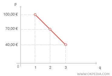 CONSTRUCTION DE LA COURBE DE DEMANDE