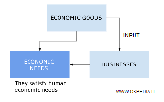 la signification d'un bien économique (carte conceptuelle)