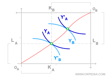 Boîte d’Edgeworth illustrant une allocation optimale des intrants via la tangence des isoquantes