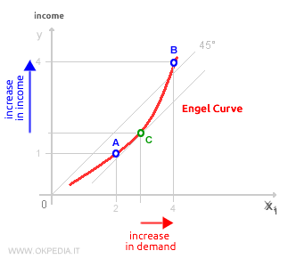 analyse du segment final de la courbe d'Engel