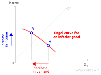 COURBE D'ENGEL BIEN INFÉRIEUR