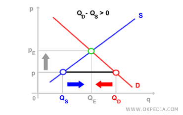 DEMANDE EXCÉDENTAIRE POSITIVE