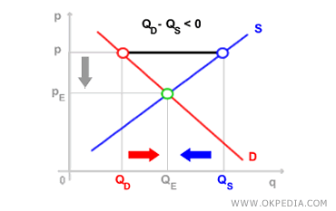 DEMANDE EXCÉDENTAIRE NÉGATIVE