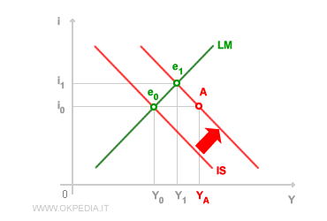 Politique budg&eacute;taire expansive