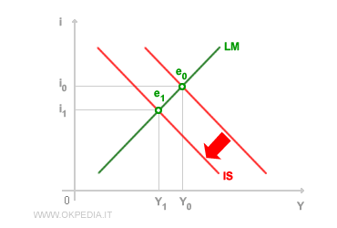 Politique budg&eacute;taire restrictive