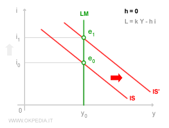 Économie classique sur la politique budgétaire : Dans la vision classique, lorsque la sensibilité aux taux d’intérêt est négligeable, la politique budgétaire est peu efficace.