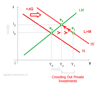 Effet d&rsquo;&eacute;viction des investissements priv&eacute;s