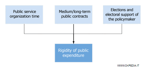 Rigidité des dépenses publiques