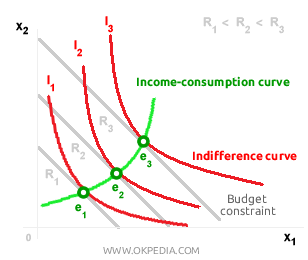 COURBE REVENU-CONSOMMATION