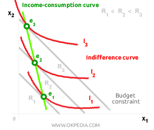 COURBE REVENU-CONSOMMATION POUR UN BIEN INFÉRIEUR