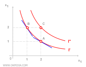 COURBE D'INDIFFÉRENCE