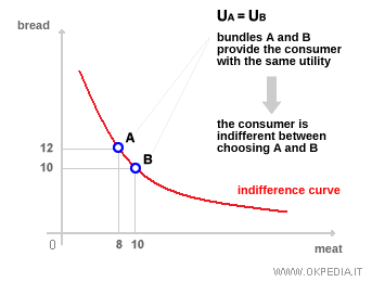 REPRÉSENTATION GRAPHIQUE D’UNE COURBE D’INDIFFÉRENCE