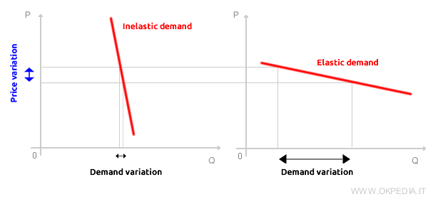 exemple de demande inélastique et élastique