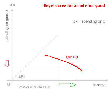 COURBE D'ENGEL POUR LES BIENS INFÉRIEURS