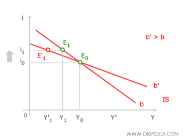 SENSIBILIT&Eacute; DES INVESTISSEMENTS