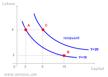 COURBE D'ISOQUANT