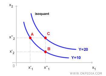 COURBE D'ISOQUANT