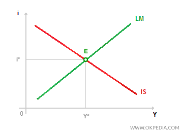 ÉQUILIBRE MACROÉCONOMIQUE