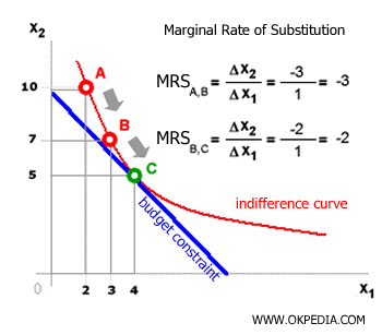 TAUX MARGINAL DE SUBSTITUTION