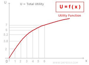 FUNZIONE DI UTILITA TOTALE