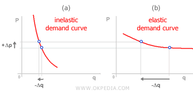 DEMANDE INÉLASTIQUE ET ÉLASTIQUE