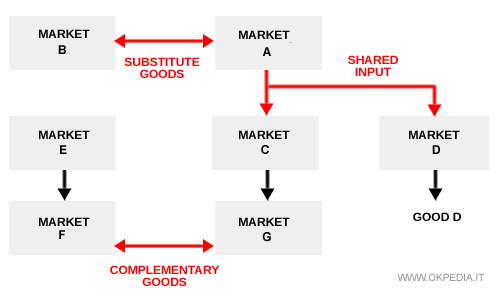 structure des marchés et des liens entre produits
