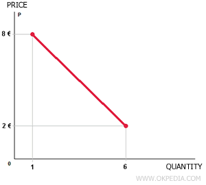 comment tracer la courbe de demande