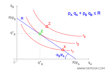 ÉQUILIBRE DU CONSOMMATEUR