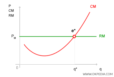 ÉQUILIBRE D'UNE ENTREPRISE CONCURRENTIELLE
