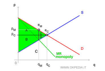 graphique de l'inefficience allocative du monopole et perte d'excédent total