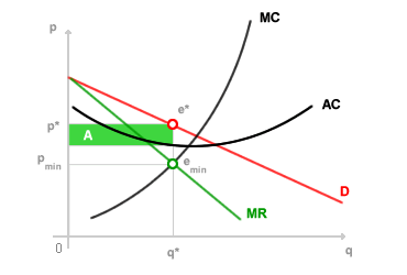 graphique de l'équilibre du monopole