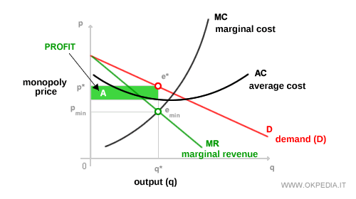 diagramme de l'équilibre du monopole