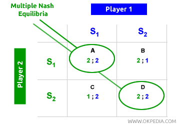 MULTIPLES ÉQUILIBRES DE NASH