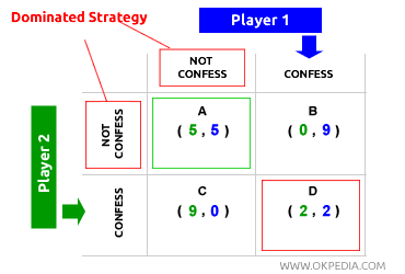 DILEMME DU PRISONNIER
