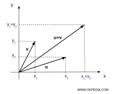 addition de vecteurs