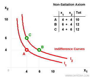 SCHÉMA DE L'AXIOME DE NON-SATIÉTÉ