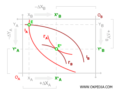 OPTIMALITÉ DE PARETO