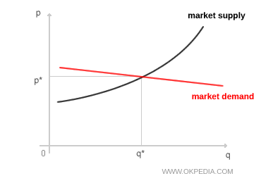 Diagramme de l'équilibre d'un marché concurrentiel