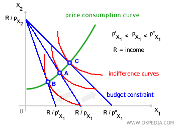 COURBE PRIX-CONSOMMATION